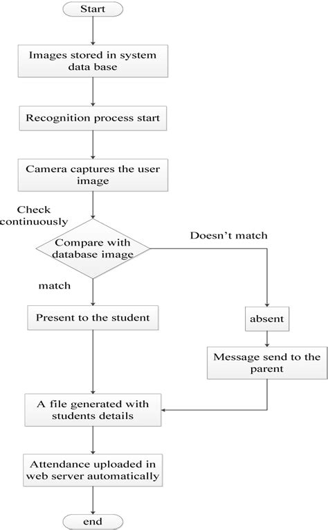 java based rfid attendance management system|attendance management system in python.